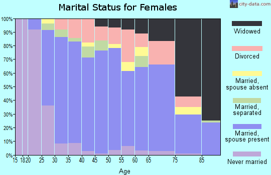 Zip code 27370 marital status for females