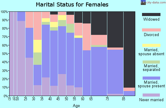 Zip code 27371 marital status for females