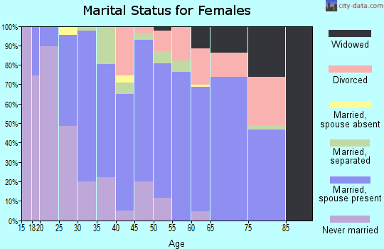 Zip code 27377 marital status for females