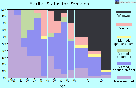 Zip code 27379 marital status for females