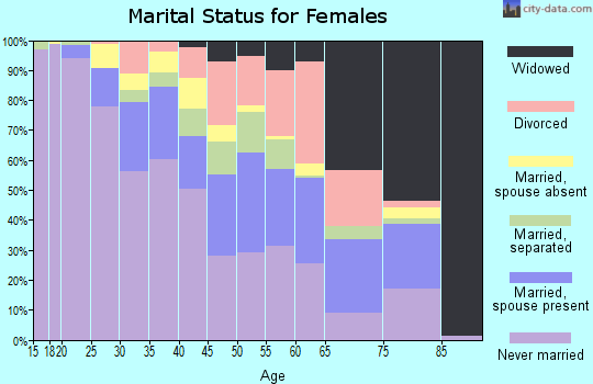 Zip code 27401 marital status for females