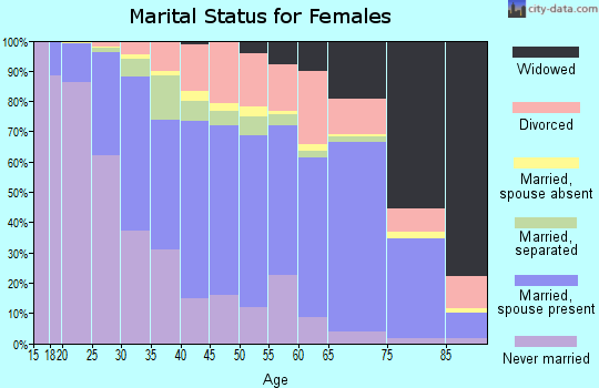 Zip code 27407 marital status for females