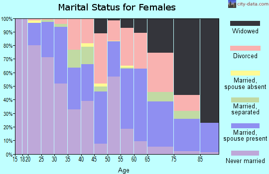 Zip code 27409 marital status for females