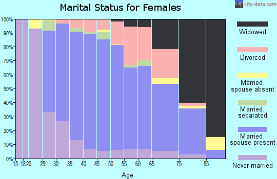 Zip code 27502 marital status for females
