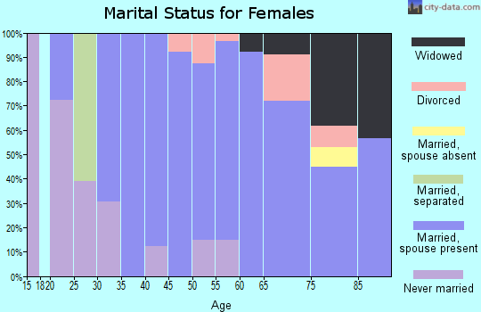 Zip code 27503 marital status for females