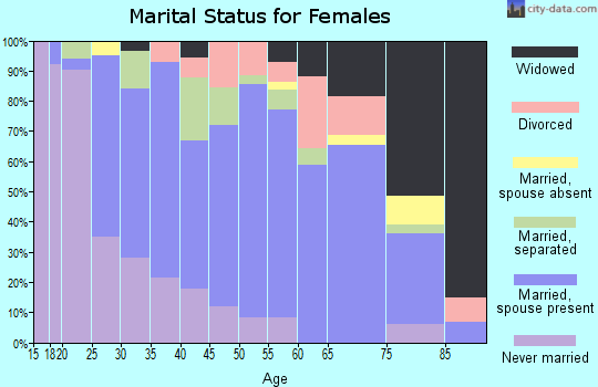Zip code 27504 marital status for females