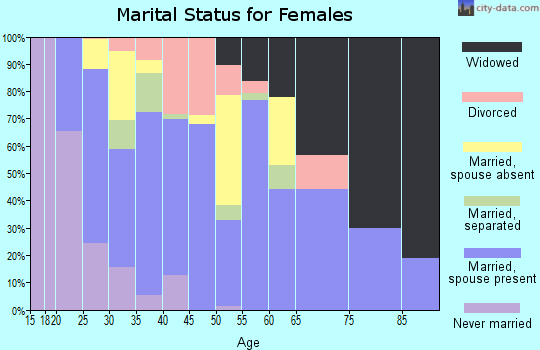 Zip code 27505 marital status for females
