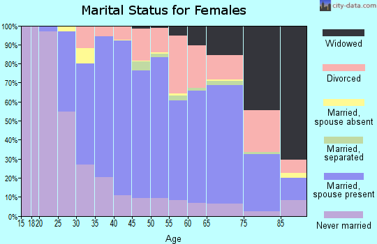 Zip code 27516 marital status for females