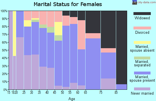 Zip code 27521 marital status for females