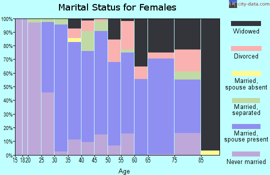 Zip code 27522 marital status for females