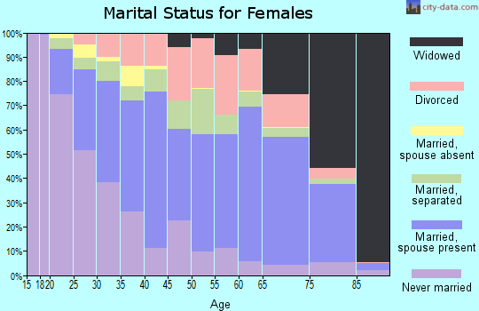 Zip code 27530 marital status for females