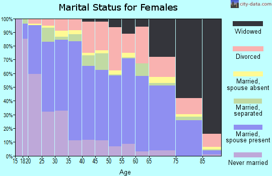 Zip code 27534 marital status for females
