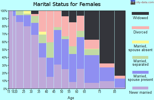 Zip code 27536 marital status for females