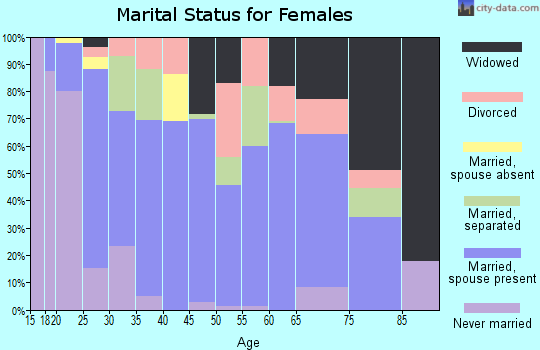 Zip code 27542 marital status for females