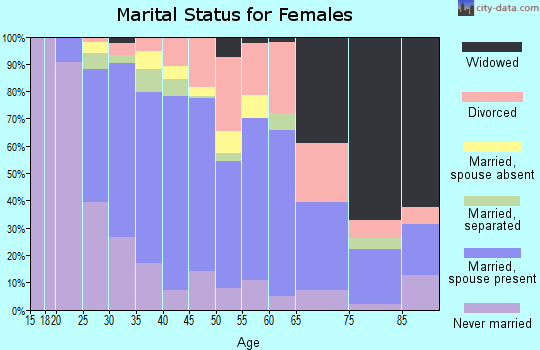 Zip code 27545 marital status for females