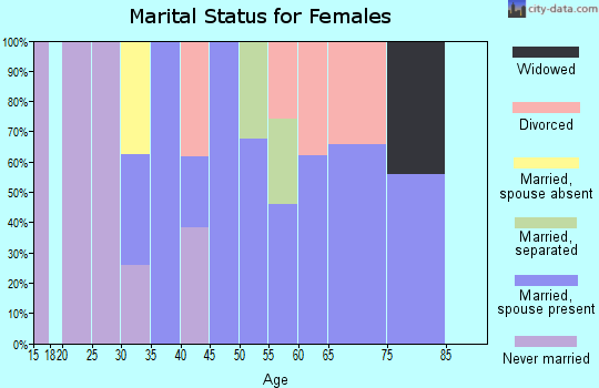 Zip code 27559 marital status for females