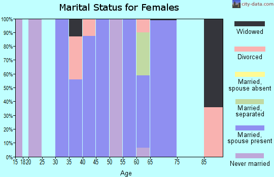 Zip code 27562 marital status for females
