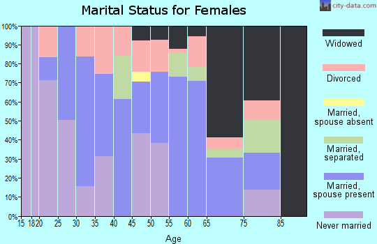 Zip code 27563 marital status for females