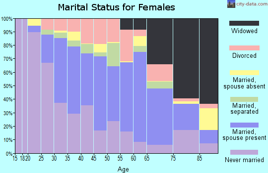 Zip code 27565 marital status for females