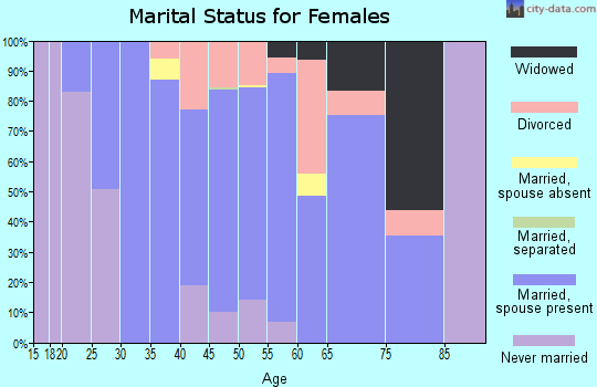 Zip code 27572 marital status for females