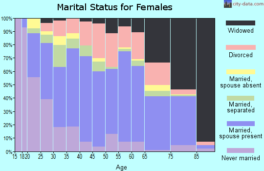 Zip code 27577 marital status for females