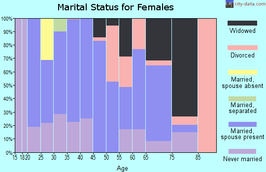Zip code 27581 marital status for females