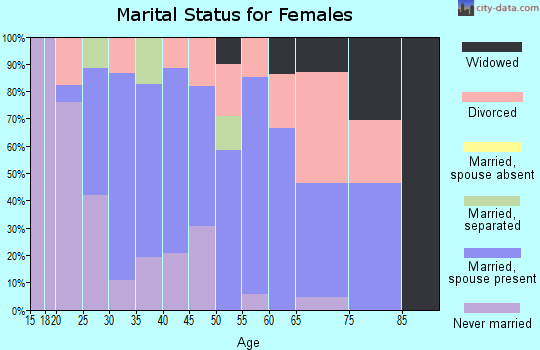 Zip code 27583 marital status for females