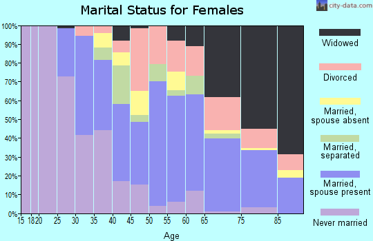 Zip code 27589 marital status for females