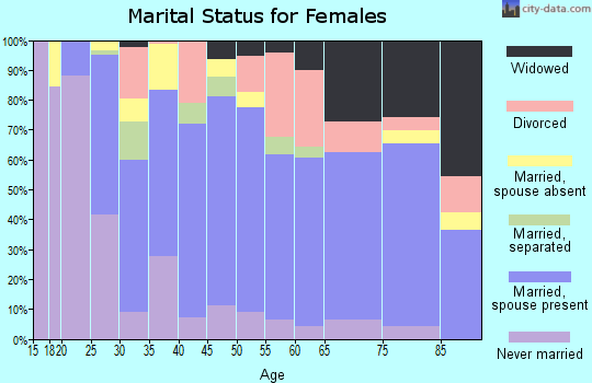 Zip code 27591 marital status for females