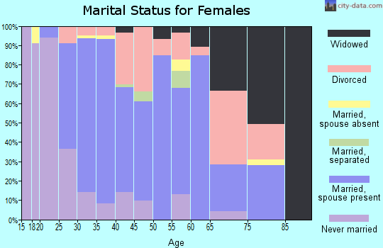 Zip code 27592 marital status for females