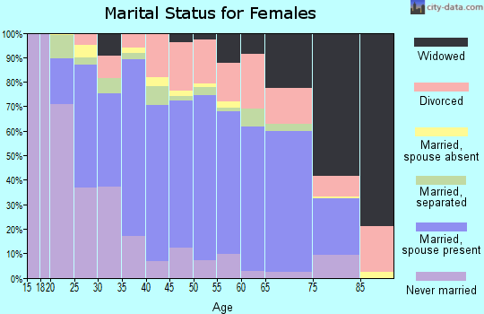 Zip code 27597 marital status for females
