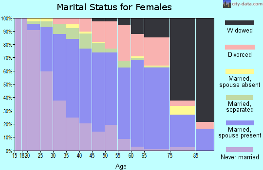 Zip code 27603 marital status for females