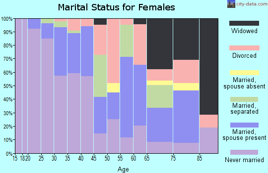 Zip code 27605 marital status for females