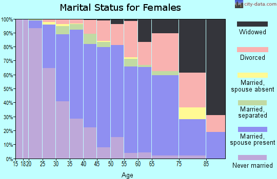 Zip code 27606 marital status for females