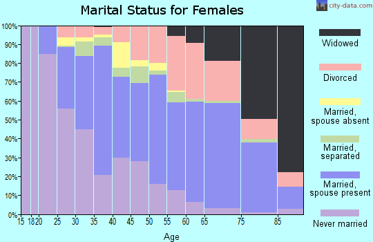 Zip code 27609 marital status for females
