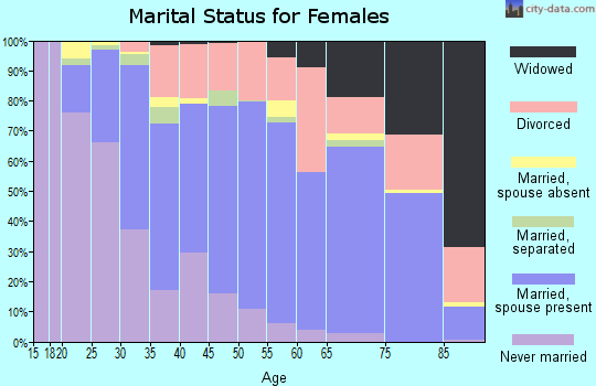 Zip code 27612 marital status for females