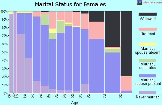 Zip code 27614 marital status for females