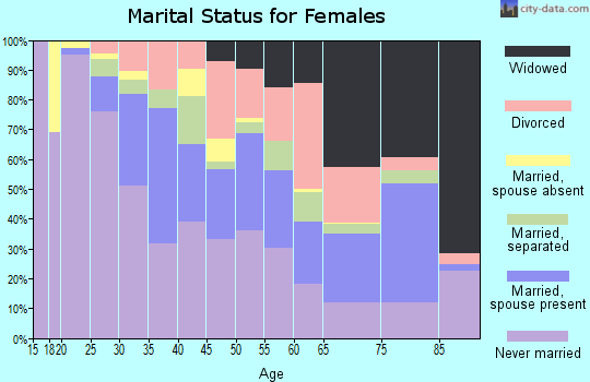 Zip code 27701 marital status for females