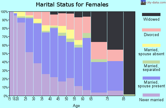 Zip code 27703 marital status for females