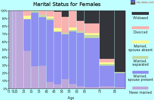 Zip code 27712 marital status for females