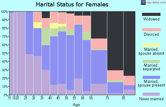 Zip code 27803 marital status for females