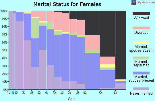 Zip code 27804 marital status for females