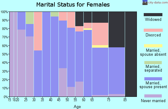 Zip code 27806 marital status for females