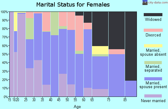 Zip code 27807 marital status for females