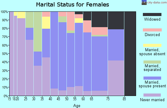 Zip code 27809 marital status for females