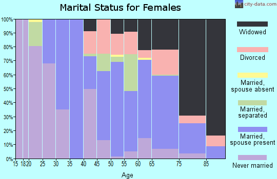 Zip code 27810 marital status for females