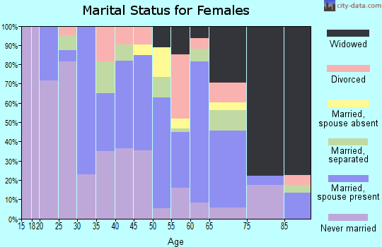 Zip code 27812 marital status for females