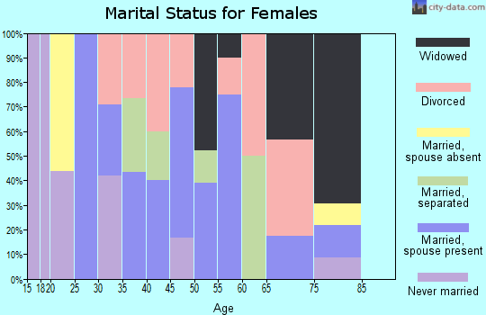 Zip code 27813 marital status for females