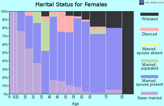 Zip code 27817 marital status for females