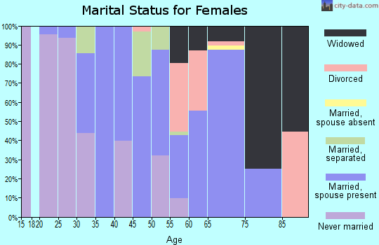 Zip code 27820 marital status for females